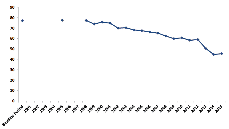 Scottish Greenhouse Gas Emissions, Adjusted for the EU Emissions Trading System, (EU ETS). 1990 to 2015. Values in MtCO2e Scottish Greenhouse Gas Emissions, Adjusted for the EU Emissions Trading System, (EU ETS). 1990 to 2015. Values in MtCO2e