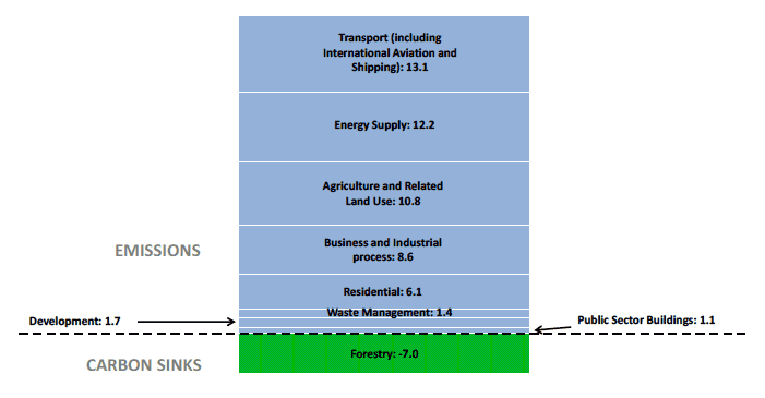 Chart B1. Sources of Scottish Greenhouse Gas Emissions, 2015. Values in MtCO2e Chart B1. Sources of Scottish Greenhouse Gas Emissions, 2015. Values in MtCO2e