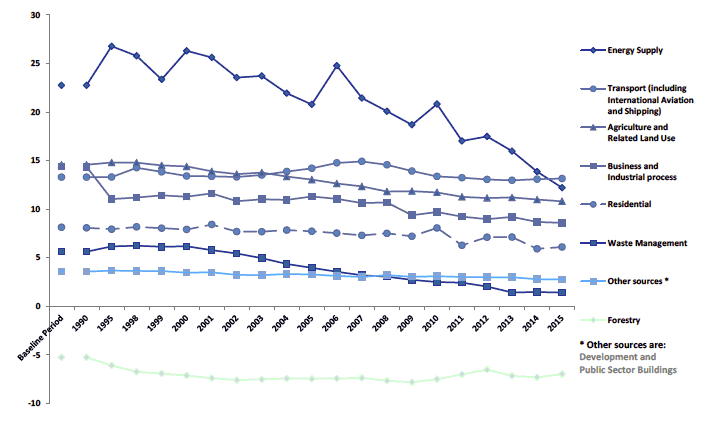 Chart B2. Main Sources of Greenhouse Gas Emissions in Scotland, 1990 to 2015. Values in MtCO2e Chart B2. Main Sources of Greenhouse Gas Emissions in Scotland, 1990 to 2015. Values in MtCO2e