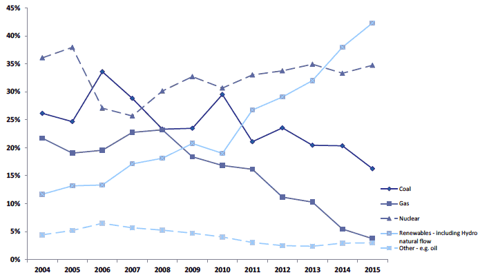 Chart B3. Generation of Electricity by Fuel, Scotland, 2004 to 2015. Percentage of Electricity Generated by Year Chart B3. Generation of Electricity by Fuel, Scotland, 2004 to 2015. Percentage of Electricity Generated by Year