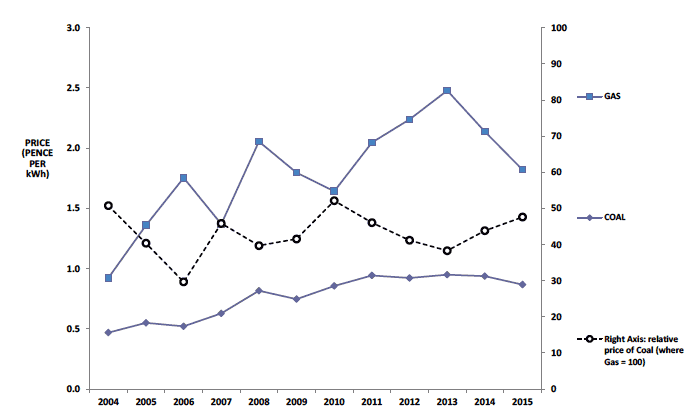 Chart B4. Gas and Coal Prices for Large Users in the UK (2004 to 2015) – pence per kWh