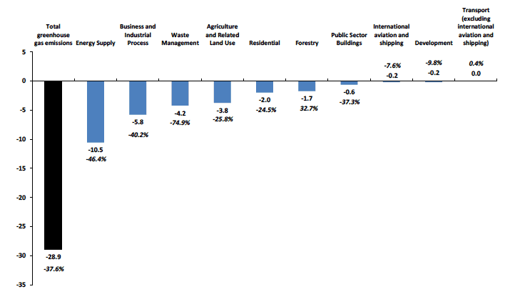 Chart B5. Change in Net Emissions by Scottish Government Sector Between 1990 and 2015 – in MtCO2e, and percentage changes Chart B5. Change in Net Emissions by Scottish Government Sector Between 1990 and 2015 – in MtCO2e, and percentage changes