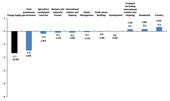Chart B6. Change in Net Emissions by Scottish Government Sector between 2014 and 2015 - in MtCO2e, and percentage changes Chart B6. Change in Net Emissions by Scottish Government Sector between 2014 and 2015 - in MtCO2e, and percentage changes