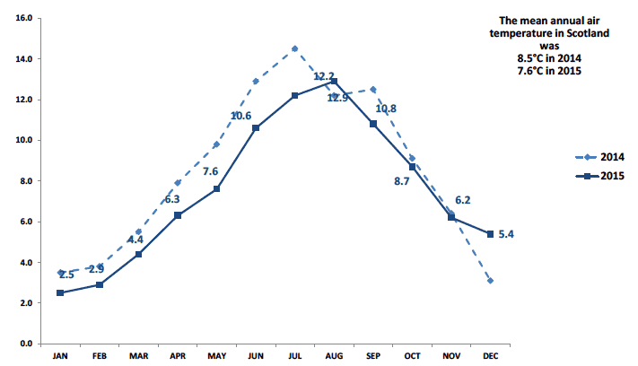 Chart B7. Mean air temperature by month, Scotland. 2014 and 2015. Values in °C