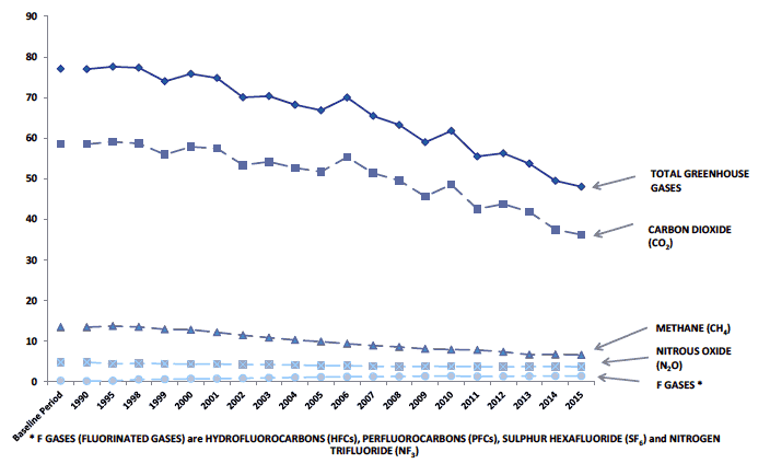 Chart B8. Scottish Greenhouse Gas Emissions, by Gas, 1990-2015. Values in MtCO2e Chart B8. Scottish Greenhouse Gas Emissions, by Gas, 1990-2015. Values in MtCO2e