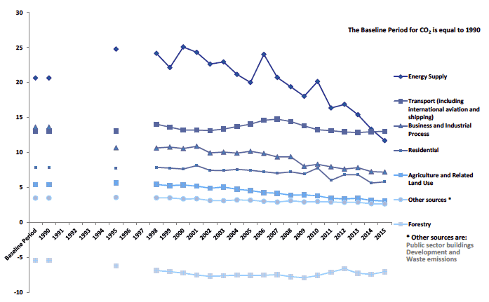 Chart B9. Carbon Dioxide (CO2) Emissions by Scottish Government Sector, 1990 to 2015. Values in MtCO2e Chart B9. Carbon Dioxide (CO2) Emissions by Scottish Government Sector, 1990 to 2015. Values in MtCO2e
