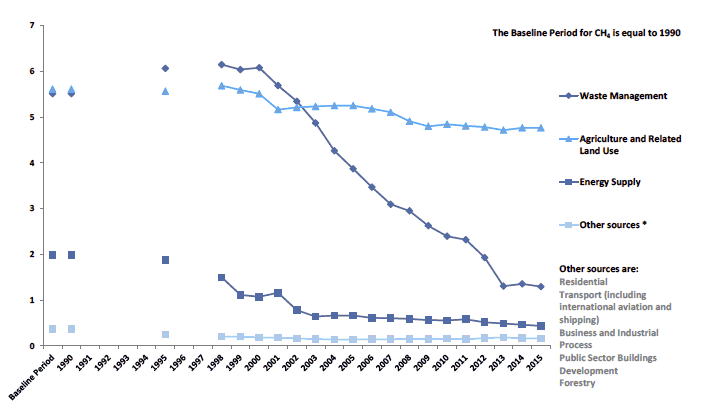 Chart B10. Methane (CH4) Emissions by Scottish Government Sector, 1990 to 2015. Values in MtCO2e Chart B10. Methane (CH4) Emissions by Scottish Government Sector, 1990 to 2015. Values in MtCO2e