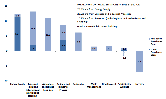 Chart C1. Estimate of Traded Emissions Surrendered in the EU Emissions Trading System (EU ETS) and Non-Traded Greenhouse Gas Emissions by Scottish Government Sector, 2015. Values in MtCO2e Chart C1. Estimate of Traded Emissions Surrendered in the EU Emissions Trading System (EU ETS) and Non-Traded Greenhouse Gas Emissions by Scottish Government Sector, 2015. Values in MtCO2e