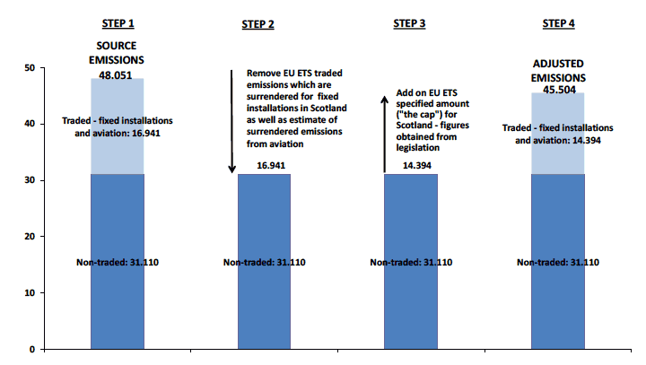 Chart C2. Calculation of Adjusted Emissions for Trading in the EU Emissions Trading System (EU ETS), 2015. Values in MtCO2e Chart C2. Calculation of Adjusted Emissions for Trading in the EU Emissions Trading System (EU ETS), 2015. Values in MtCO2e