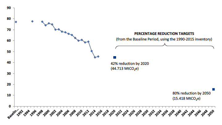 Chart C3. Percentage Reductions Targets – Based on Adjusted Emissions. Values in MtCO2e Chart C3. Percentage Reductions Targets – Based on Adjusted Emissions. Values in MtCO2e