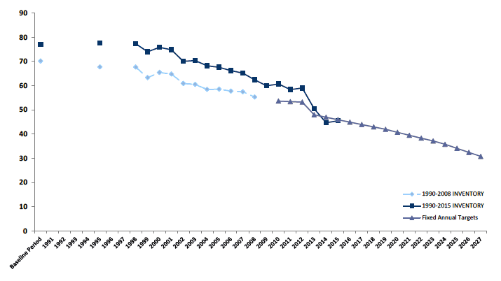 Chart C4. Comparison of Adjusted Emissions and the Fixed Annual Targets which are based on the 1990-2008 Inventory. Values in MtCO2e Chart C4. Comparison of Adjusted Emissions and the Fixed Annual Targets which are based on the 1990-2008 Inventory. Values in MtCO2e