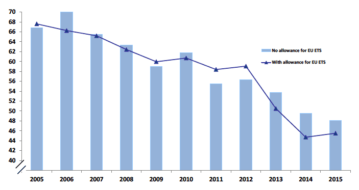 Chart C5. Greenhouse Gas Emissions Adjusted for the Emissions Trading System (EU ETS). Values in MtCO2e Chart C5. Greenhouse Gas Emissions Adjusted for the Emissions Trading System (EU ETS). Values in MtCO2e