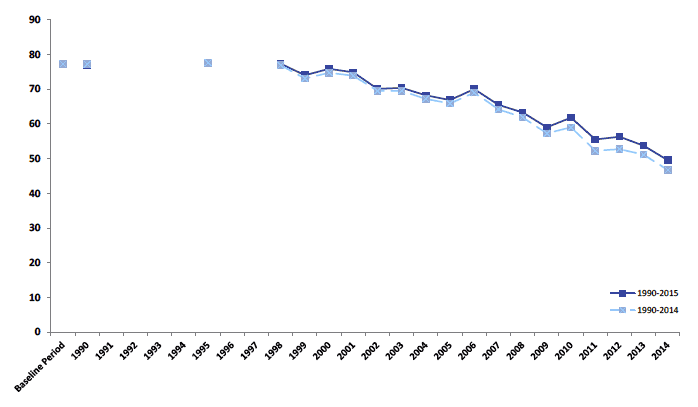 Chart D1. Scottish Greenhouse Gas Emissions. Comparison of 1990-2014 and 1990-2015 Inventories. Values in MtCO2e