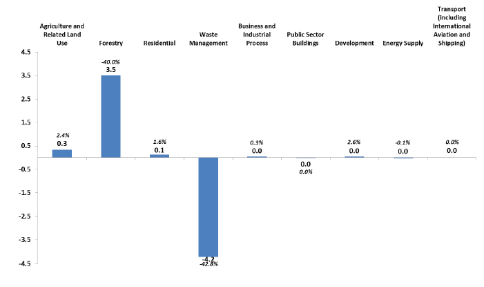 Chart D2. Revisions to emissions in the Baseline Period, from the 1990-2014 inventory to the 1990-2015 inventory, by source sector. Values in MtCO2e, and percentage changes