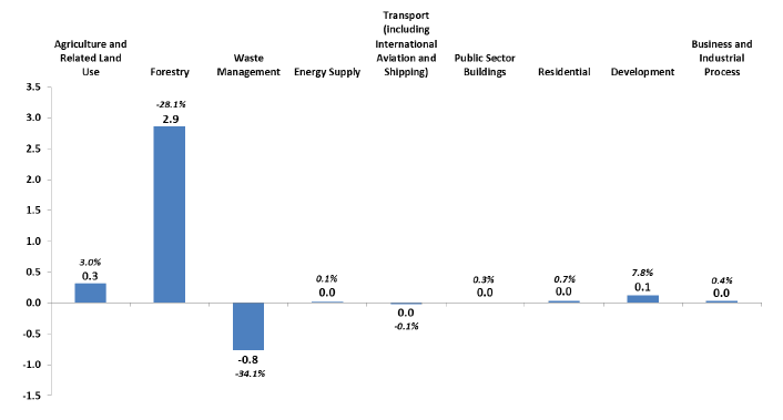 Chart D3. Revisions to emissions in 2014, from the 1990-2014 inventory to the 1990-2015 inventory, by source sector. Values in MtCO2e, and percentage changes