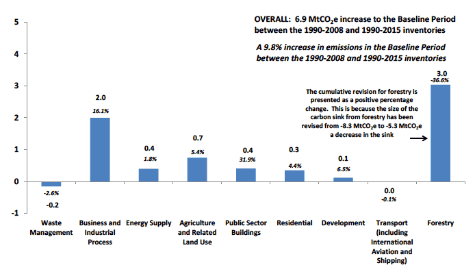 Chart D6. Revisions to the Baseline, from the 1990-2008 Inventory to the Latest Inventory (1990-2015), by source sector. Impact of Successive Revisions. Values in MtCO2e, and percentage changes