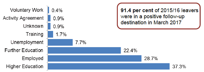 Follow-up destinations of school leavers, 2015/16