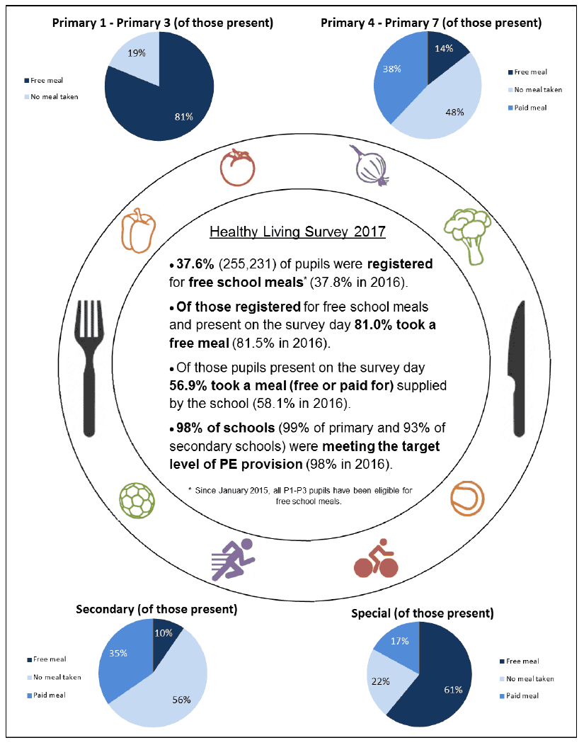 Main findings from the Healthy Living Survey 2017