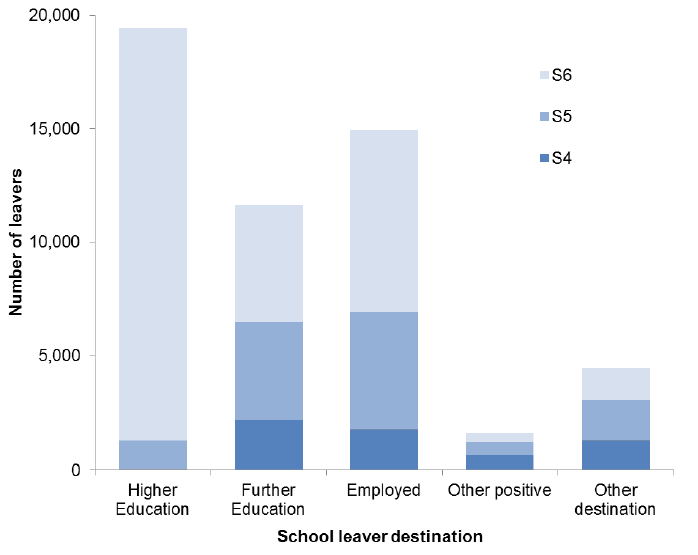Chart 1. Follow-up destination of leavers by stage of leaving, 2015/16