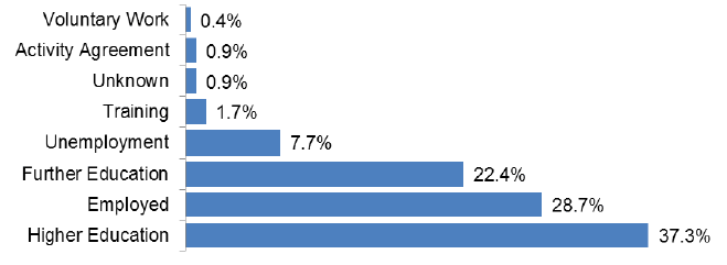 Chart 2. Follow-up destinations 2015/16