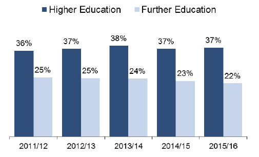 Chart 3. Percentage of leavers in HE & FE in follow-up