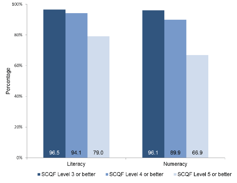 Chart 4. Percentage of leavers attaining SCQF Levels 3 to 5 in literacy and numeracy, 2015/16 Chart 4. Percentage of leavers attaining SCQF Levels 3 to 5 in literacy and numeracy, 2015/16