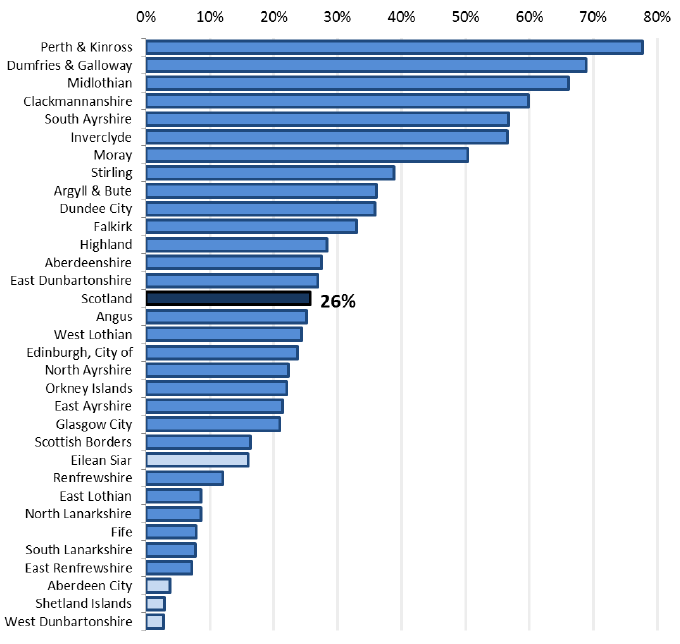 Figure 1: variations in Self-directed Support implementation rate by local authority, 2015-16 Figure 1: variations in Self-directed Support implementation rate by local authority, 2015-16