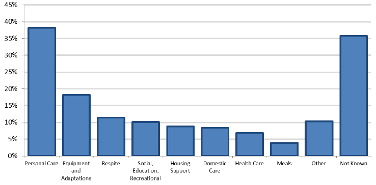Figure 3: breakdown of support needs, 2015-16 Figure 3: breakdown of support needs, 2015-16