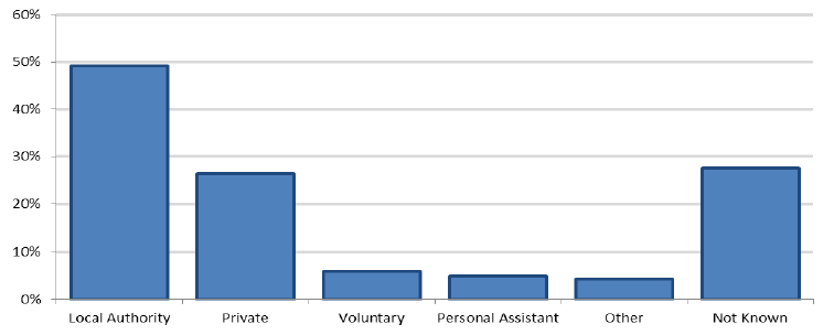 Figure 4: breakdown of support mechanism, 2015-16