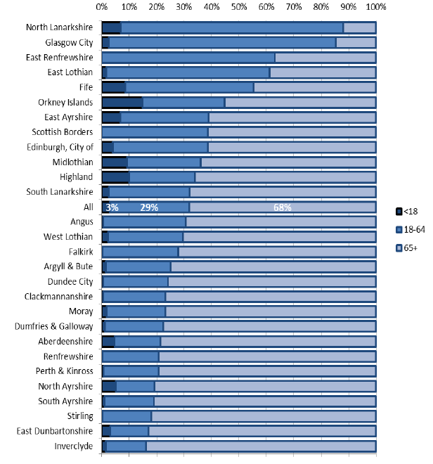 Figure 5: breakdown of age by local authority, 2015-16 Figure 5: breakdown of age by local authority, 2015-16