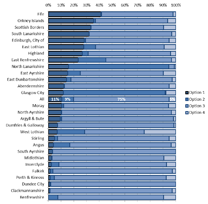 Figure 7: breakdown of Self-directed Support option choices by local authority, 2015-16 Figure 7: breakdown of Self-directed Support option choices by local authority, 2015-16