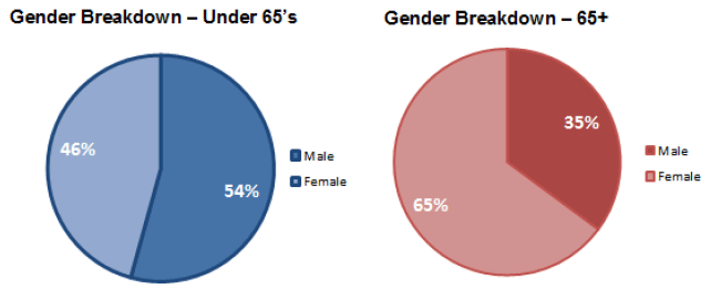 Figure 8: comparison of gender breakdown by age, 2015-16 Figure 8: comparison of gender breakdown by age, 2015-16