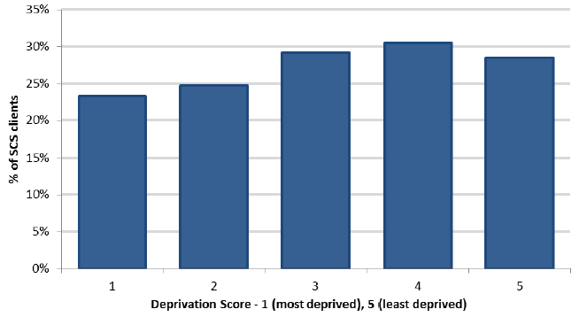 Figure 9: deprivation breakdown of social care clients making Self-directed Support choice, 2015-16 Figure 9: deprivation breakdown of social care clients making Self-directed Support choice, 2015-16
