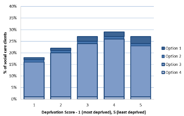 Figure 10: proportion of social care clients who chose a Self-directed Support option, 65+, 2015-16 Figure 10: proportion of social care clients who chose a Self-directed Support option, 65+, 2015-16
