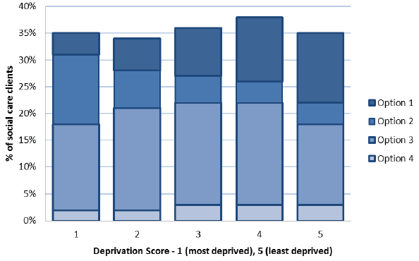 Figure 11: proportion of social care clients who chose a Self-directed Support option, less than 65, 2015-16 Figure 11: proportion of social care clients who chose a Self-directed Support option, less than 65, 2015-16