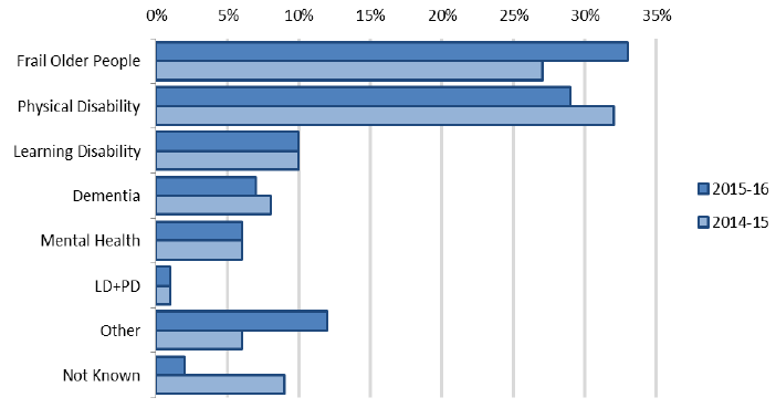Figure 13: comparison of client groups from 2014-15 to 2015-16 Figure 13: comparison of client groups from 2014-15 to 2015-16