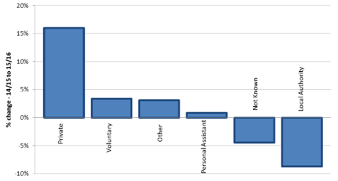 Figure 15: comparison of support mechanism from 2014-15 to 2015-16
