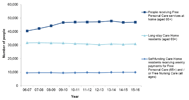 Figure 1: People receiving FPNC, 2006-07 to 2015-16 Figure 1: People receiving FPNC, 2006-07 to 2015-16