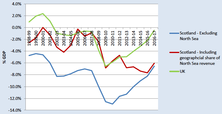 Current Budget Balance: Scotland & UK 1998-99 to 2016-17