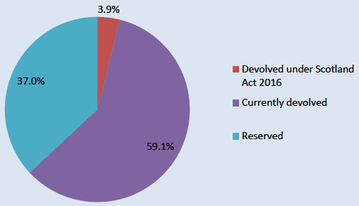 Devolved and Reserved Expenditure in Scotland 2016-17 Devolved and Reserved Expenditure in Scotland 2016-17
