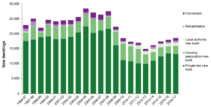 Chart 1: Supply of new housing in Scotland, 1996-97 to 2016-17