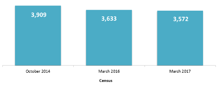Number of patients occupying a psychiatric, addiction or learning disability inpatient bed in an NHS Scotland facility, by Census date