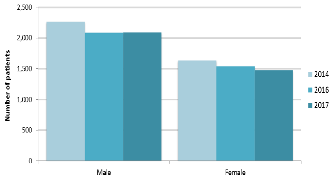 Figure 2: Number of patients by age group and Census