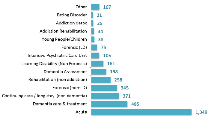 Figure 4: Number of patients by ward type, March 2017 Census