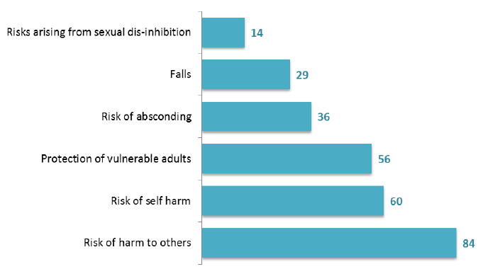 Figure 6: Number of patients by reason for constant, special or enhanced observation level, March 2017 Census