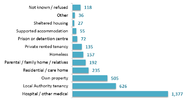 Figure 9: Number of patients (aged 18+), by living arrangements, March 2017 Census