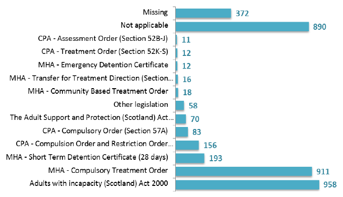Figure 10: Number of patients (aged 18+), subject to legislation, March 2017 Census
