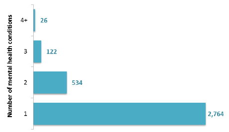 Figure 11: Number of patients (aged 18+), by number of mental health conditions (ICD 10 codes), March 2017 Census