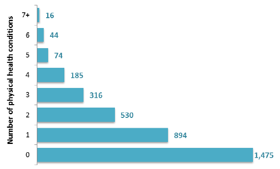 Figure 13: Number of patients (aged 18+), by number of physical conditions (based on suite of Yes/No questions), March 2017 Census