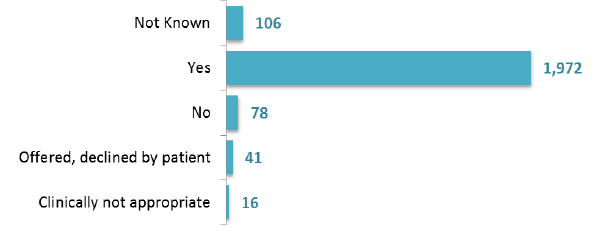 Figure 15: Number of patients (aged 18+), general physical examination, March 2017 Census